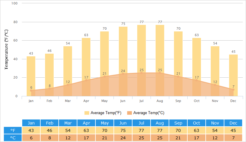 Average Temperatures Graph for Chengdu
