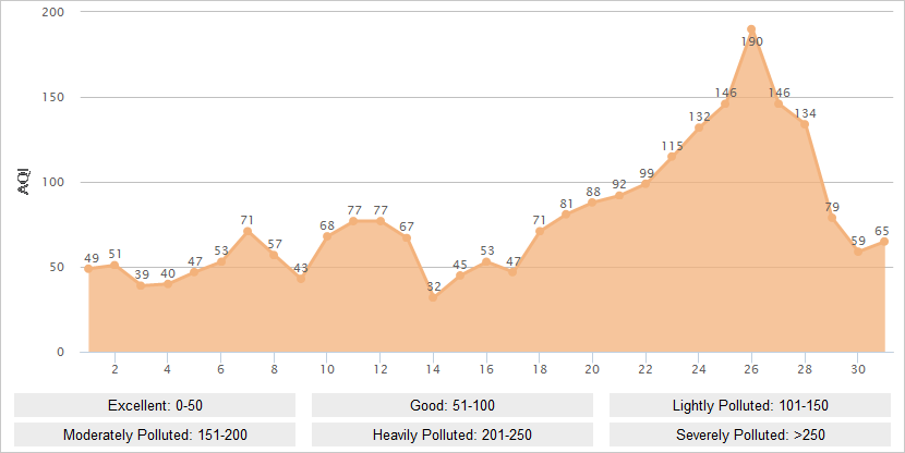 Chongqing AQI Graph in December