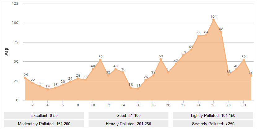 Chongqing AQI Graph in October