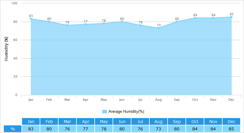 Average Humidity Graph for Chongqing