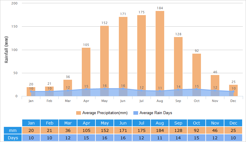 Average Rainfall Graph for Chongqing