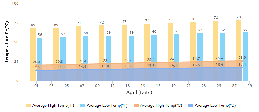 Temperatures Graph of Chongqing in April