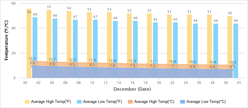 Temperatures Graph of Chongqing in December