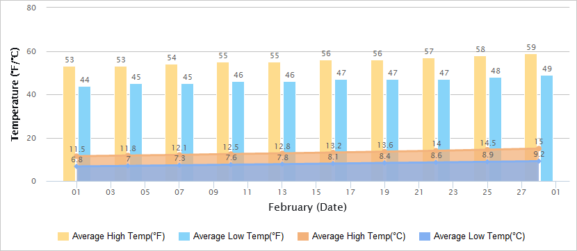 Temperatures Graph of Chongqing in February