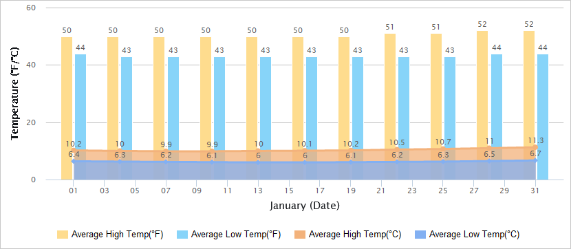 Temperatures Graph of Chongqing in January