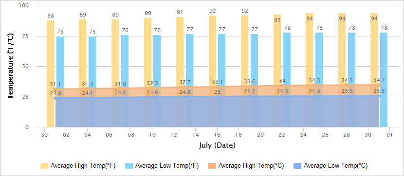 Temperatures Graph of Chongqiing in July
