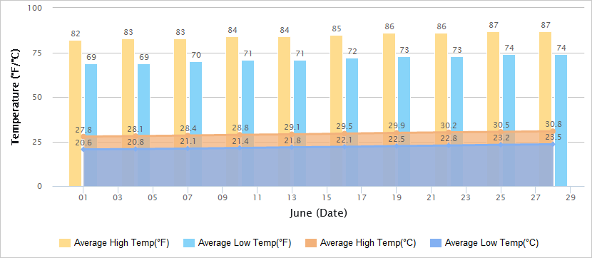 Temperatures Graph of Chongqing in June