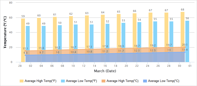 Temperatures Graph of Chongqing in March