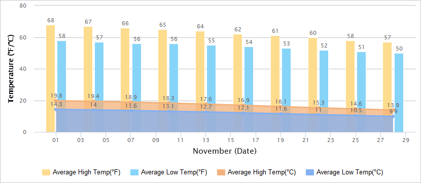 Temperatures Graph of Chongqing in November