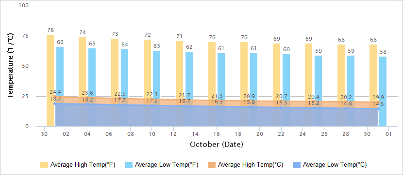 Temperatures Graph of Chongqing in October