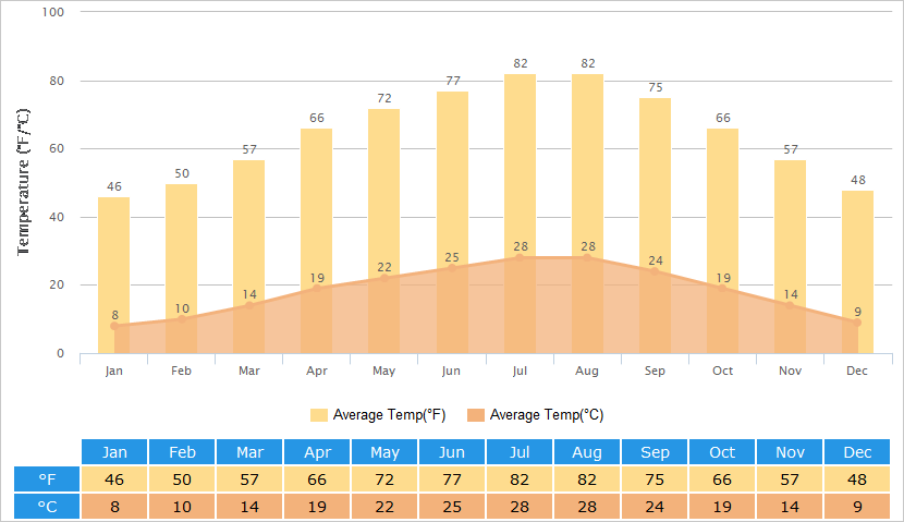Average Temperatures Graph for Chongqing