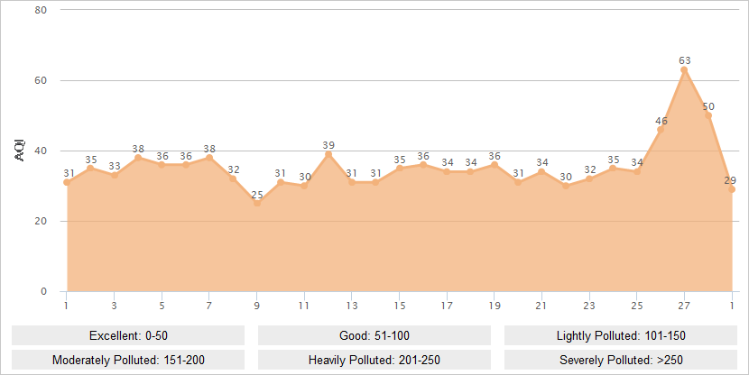 Dali AQI Graph in February