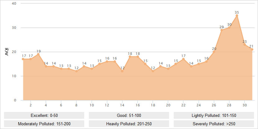 Dali AQI Graph in July