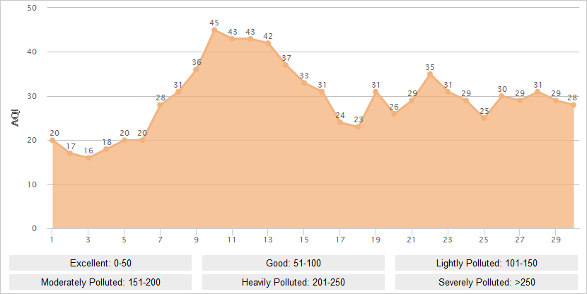 Dali AQI Graph in November