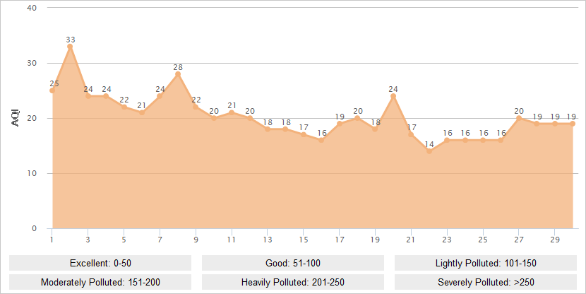 Dali AQI Graph in September