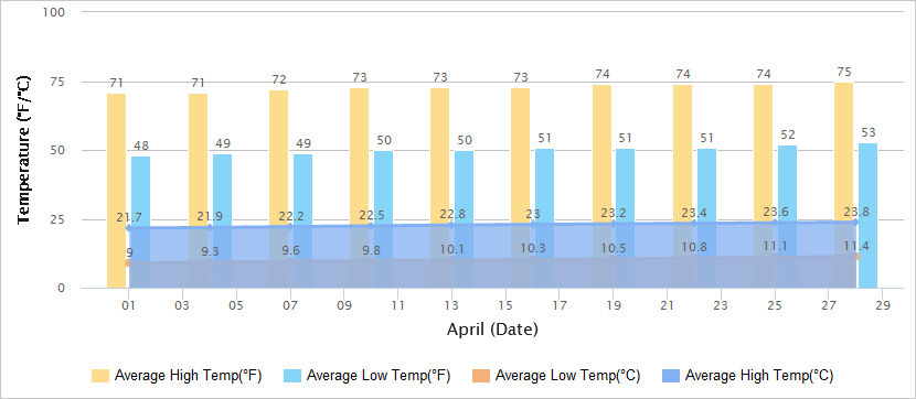 Temperatures Graph of Dali in April