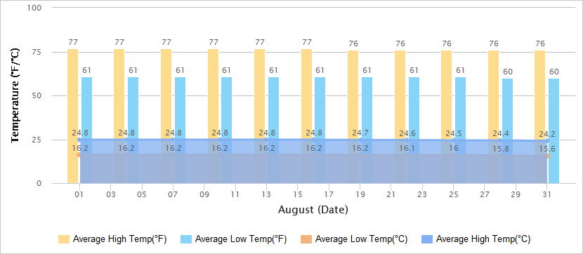 Temperatures Graph of Dali in August