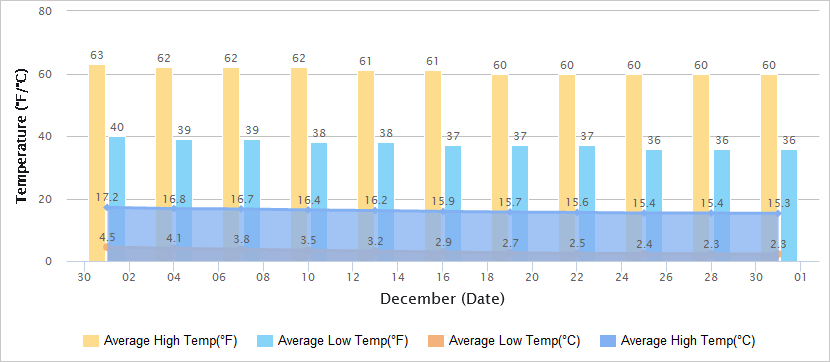 Temperatures Graph of Dali in December