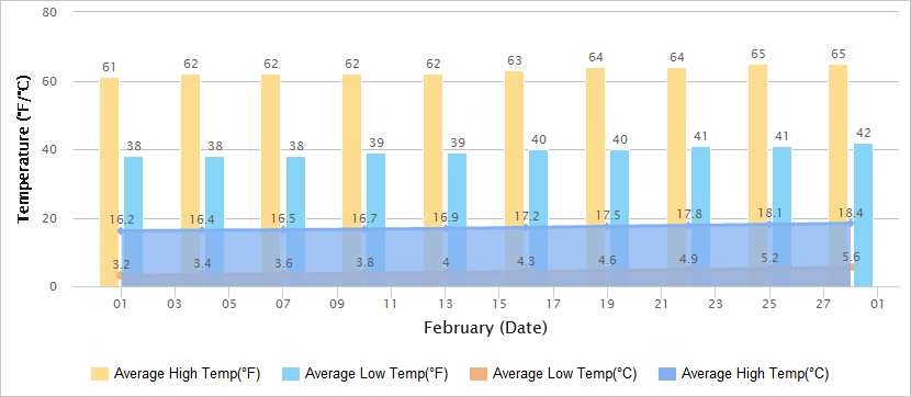 Temperatures Graph of Dali in February