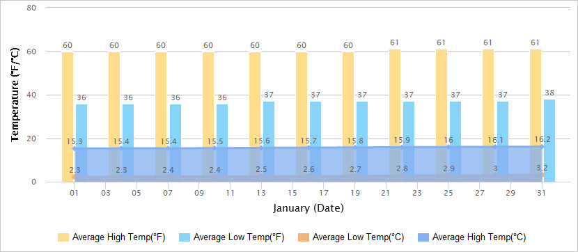 Temperatures Graph of Dali in January