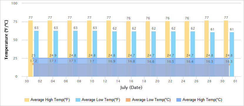 Temperatures Graph of Dali in July