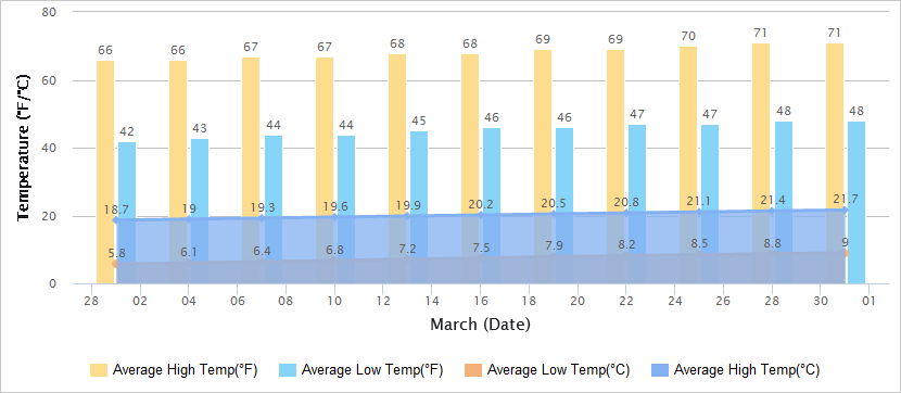 Temperatures Graph of Dali in March