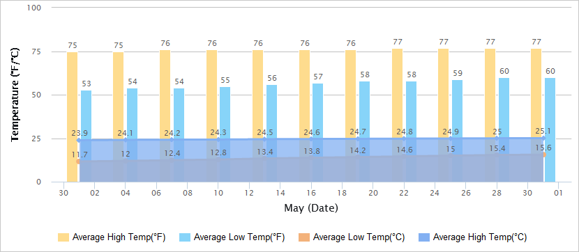 Temperatures Graph of Dali in May