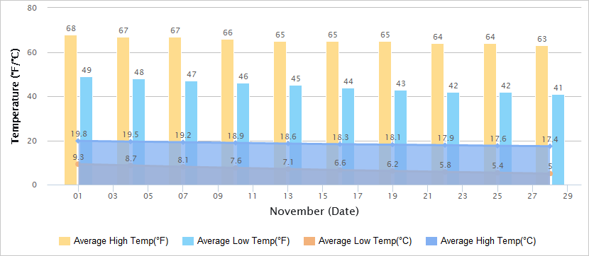 Temperatures Graph of Dali in November