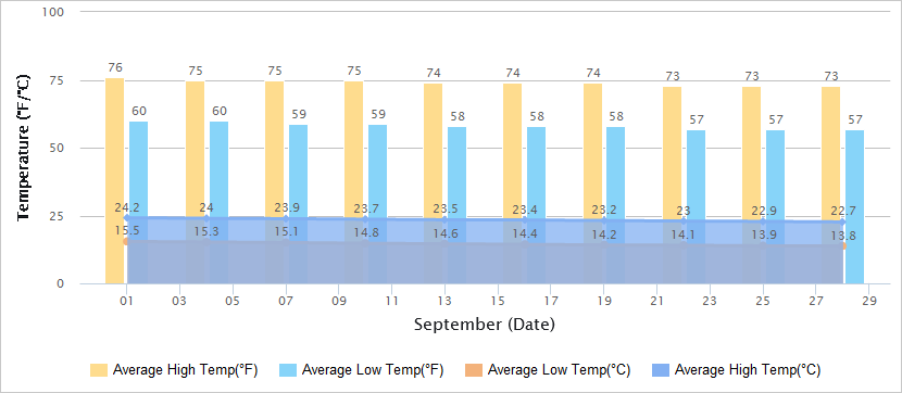 Temperatures Graph of Dali in September