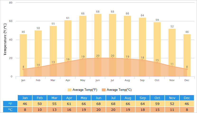 Average Temperatures Graph for Dali