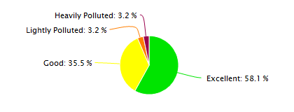 Dalian Air Quality in May