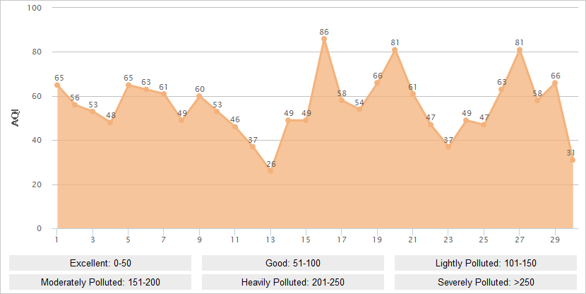 Dalian AQI Graph in April