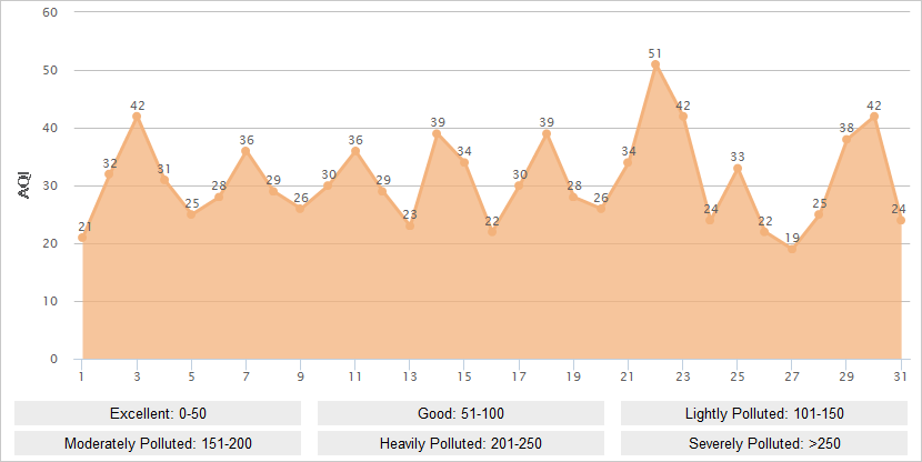 Dalian AQI Graph in August