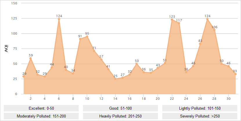 Dalian AQI Graph in December