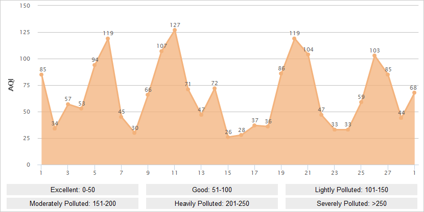 Dalian AQI Graph in February