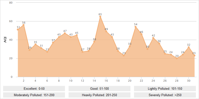 Dalian AQI Graph in July