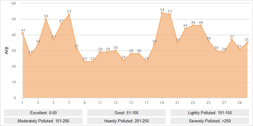 Dalian AQI Graph in June