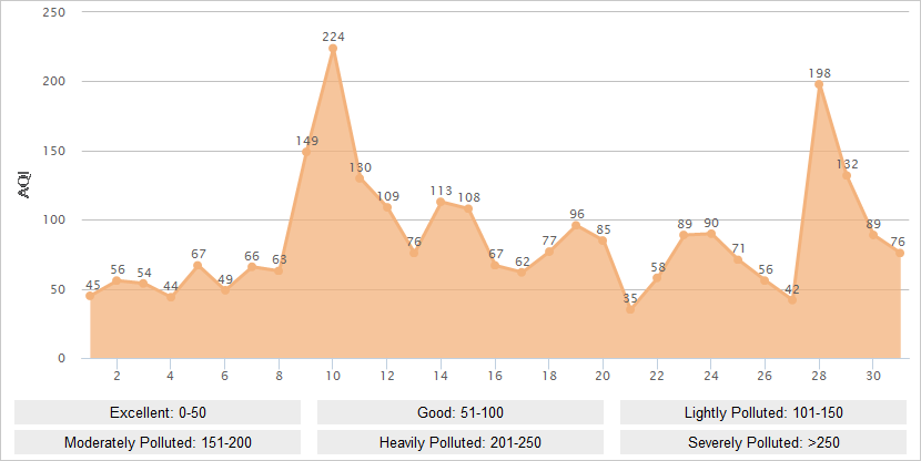 Dalian AQI Graph in March