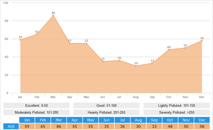 Average AQI(Air Quality Index) Graph for Dalian