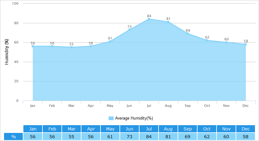 Average Humidity Graph for Dalian