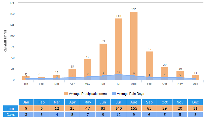 Average Rainfall Graph for Dalian