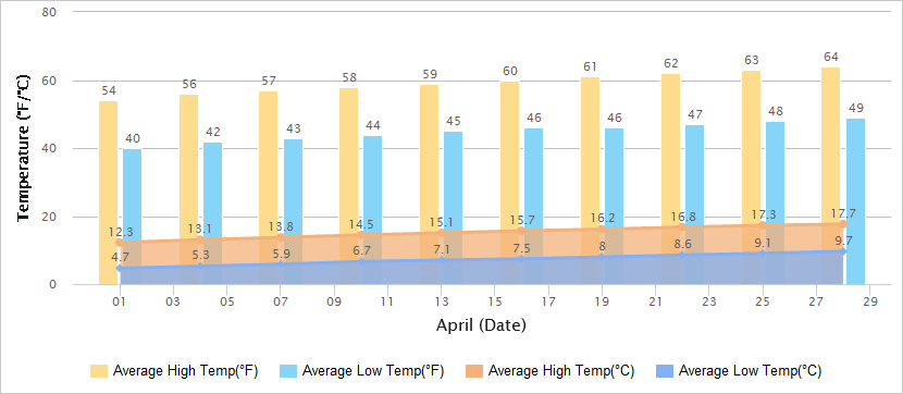 Temperatures Graph of Dalian in April
