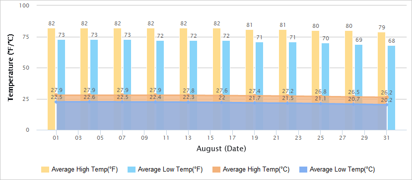 Temperatures Graph of Dalian in August