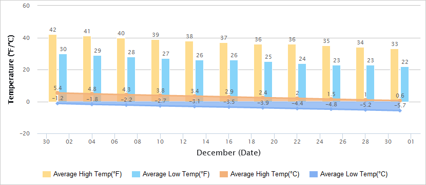 Temperatures Graph of Dalian in December