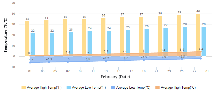 Temperatures Graph of Dalian in February