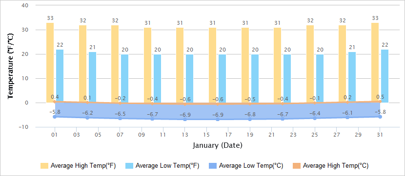 Temperatures Graph of Dalian in January