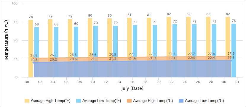 Temperatures Graph of Dalian in July