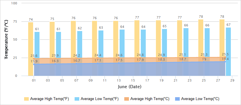 Temperatures Graph of Dalian in June