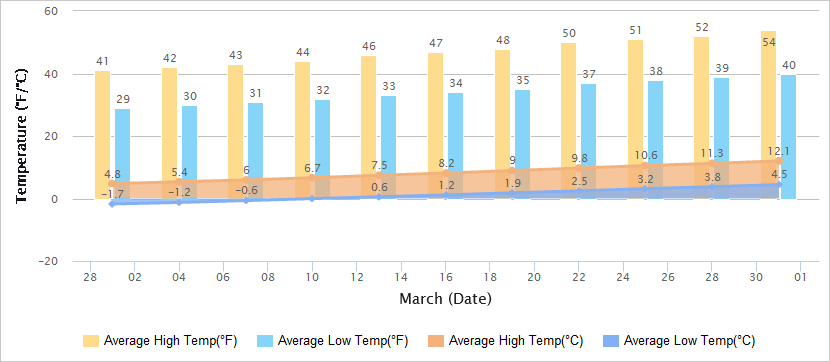 Temperatures Graph of Dalian in March