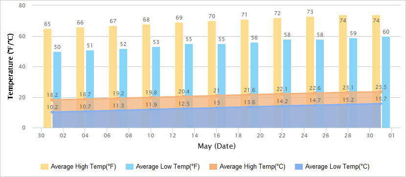 Temperatures Graph of Dalian in May